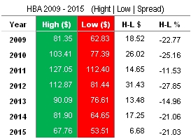 HBA2009 to 2015 high low